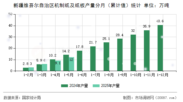 新疆维吾尔自治区机制纸及纸板产量分月(累计值)统计 新疆维吾尔自治区机制纸及纸板产量分月(累计值)统计