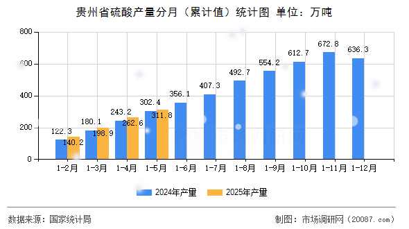 贵州省硫酸产量分月(累计值)统计图 贵州省硫酸产量分月(累计值)统计图