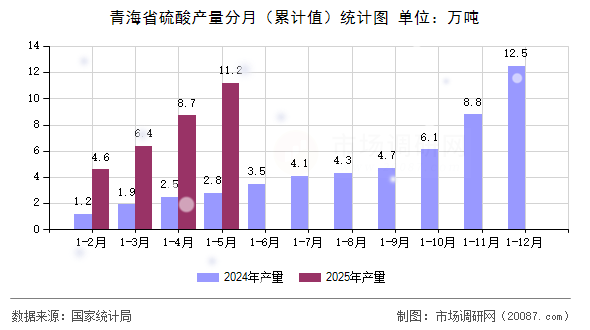 青海省硫酸产量分月（累计值）统计图