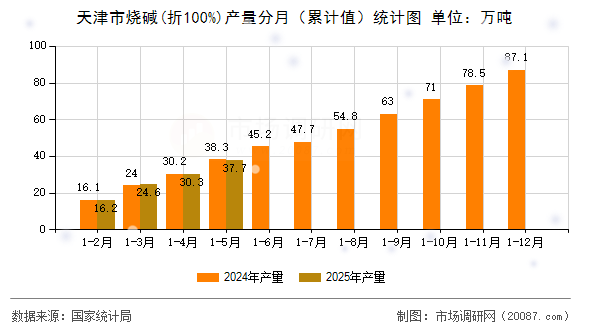 天津市烧碱(折100%)产量分月（累计值）统计图