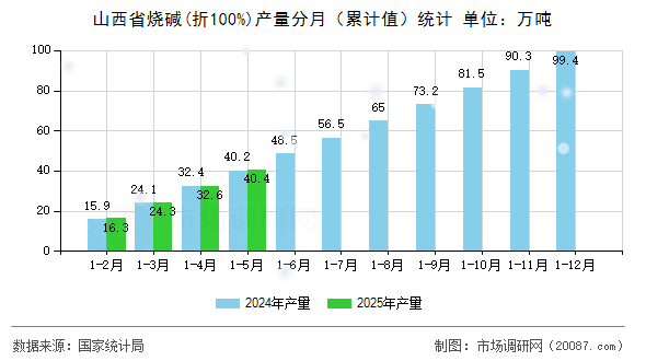山西省烧碱(折100%)产量分月（累计值）统计