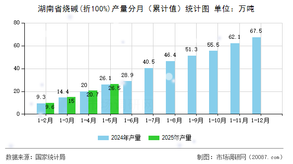 湖南省烧碱(折100%)产量分月（累计值）统计图