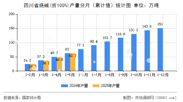 四川省烧碱(折100%)产量分月(累计值)统计图 四川省烧碱(折100%)产量分月(累计值)统计图