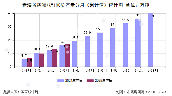 青海省烧碱(折100%)产量分月（累计值）统计图