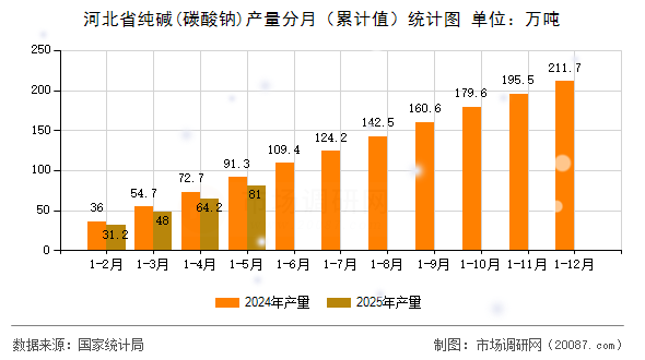 河北省纯碱(碳酸钠)产量分月(累计值)统计图 河北省纯碱(碳酸钠)产量分月(累计值)统计图