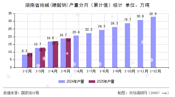 湖南省纯碱(碳酸钠)产量分月(累计值)统计 湖南省纯碱(碳酸钠)产量分月(累计值)统计