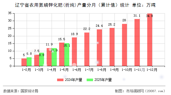 辽宁省农用氮磷钾化肥(折纯)产量分月（累计值）统计