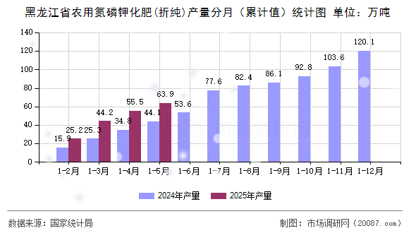 黑龙江省农用氮磷钾化肥(折纯)产量分月（累计值）统计图