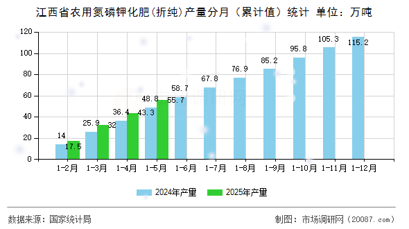 江西省农用氮磷钾化肥(折纯)产量分月(累计值)统计 江西省农用氮磷钾化肥(折纯)产量分月(累计值)统计