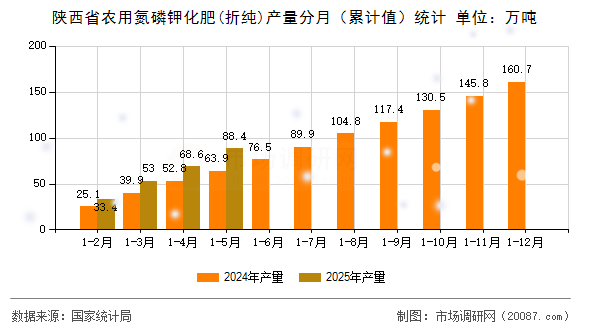 陕西省农用氮磷钾化肥(折纯)产量分月(累计值)统计 陕西省农用氮磷钾化肥(折纯)产量分月(累计值)统计