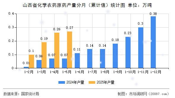 山西省化学农药原药产量分月(累计值)统计图 山西省化学农药原药产量分月(累计值)统计图
