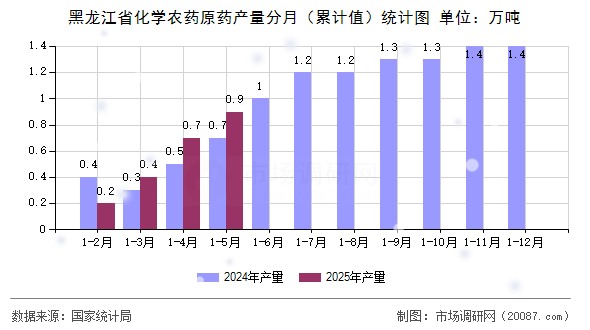 黑龙江省化学农药原药产量分月(累计值)统计图 黑龙江省化学农药原药产量分月(累计值)统计图