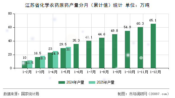江苏省化学农药原药产量分月（累计值）统计