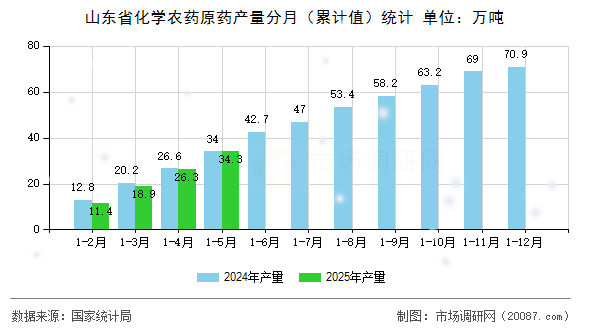 山东省化学农药原药产量分月(累计值)统计 山东省化学农药原药产量分月(累计值)统计