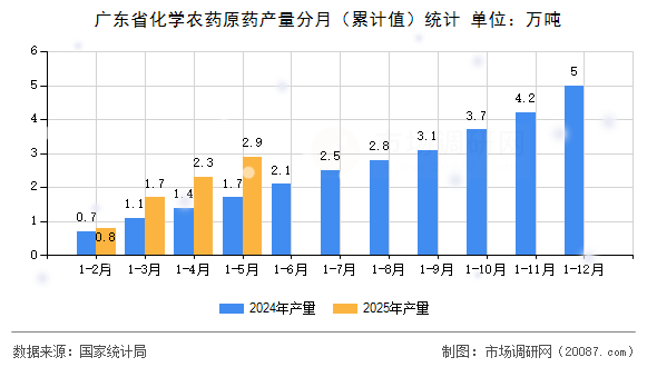 广东省化学农药原药产量分月(累计值)统计 广东省化学农药原药产量分月(累计值)统计