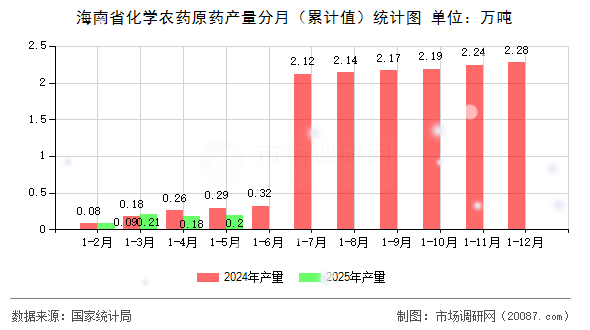 海南省化学农药原药产量分月（累计值）统计图