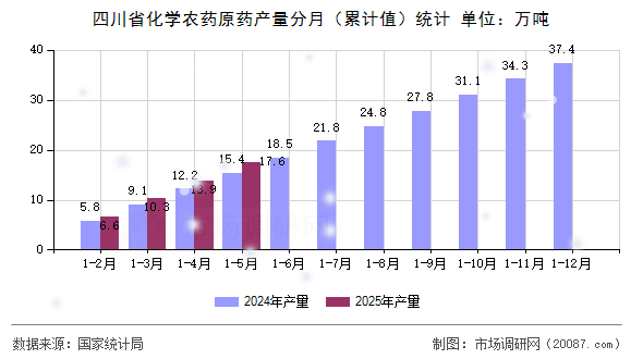四川省化学农药原药产量分月（累计值）统计