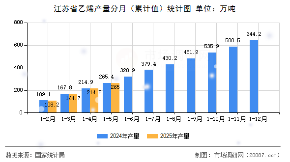 江苏省乙烯产量分月（累计值）统计图