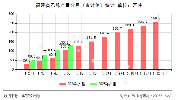 福建省乙烯产量分月（累计值）统计