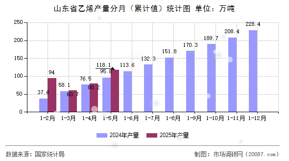 山东省乙烯产量分月(累计值)统计图 山东省乙烯产量分月(累计值)统计图