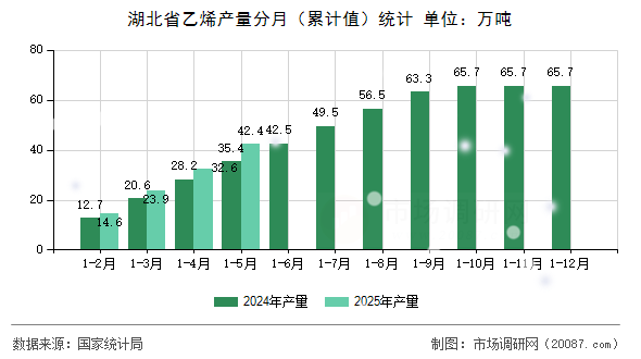 湖北省乙烯产量分月(累计值)统计 湖北省乙烯产量分月(累计值)统计
