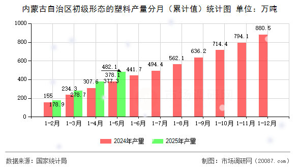 内蒙古自治区初级形态的塑料产量分月（累计值）统计图