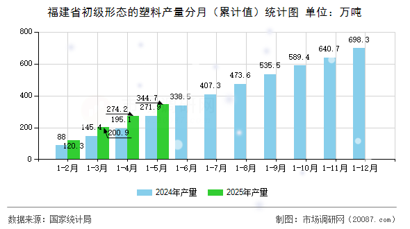 福建省初级形态的塑料产量分月（累计值）统计图