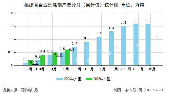 福建省合成洗涤剂产量分月（累计值）统计图