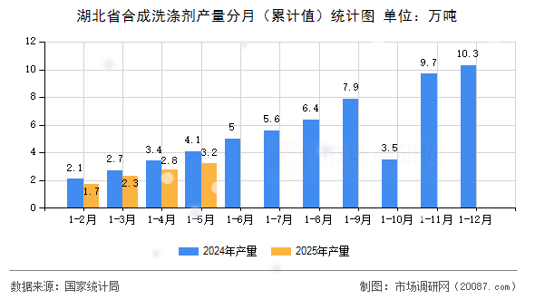 湖北省合成洗涤剂产量分月(累计值)统计图 湖北省合成洗涤剂产量分月(累计值)统计图