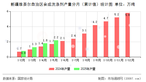 新疆维吾尔自治区合成洗涤剂产量分月(累计值)统计图 新疆维吾尔自治区合成洗涤剂产量分月(累计值)统计图