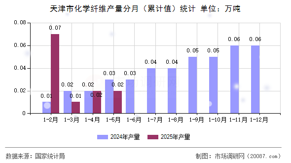 天津市化学纤维产量分月（累计值）统计