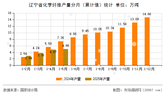 辽宁省化学纤维产量分月（累计值）统计