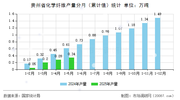 贵州省化学纤维产量分月(累计值)统计 贵州省化学纤维产量分月(累计值)统计