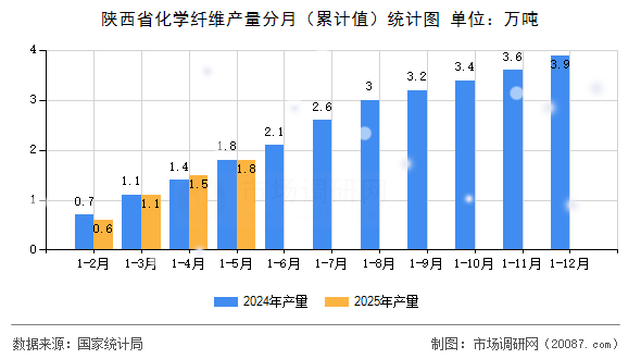 陕西省化学纤维产量分月(累计值)统计图 陕西省化学纤维产量分月(累计值)统计图
