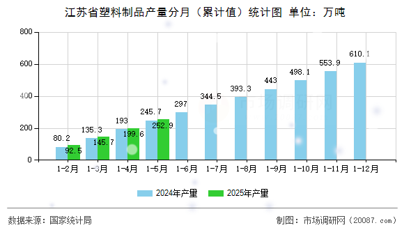 江苏省塑料制品产量分月（累计值）统计图