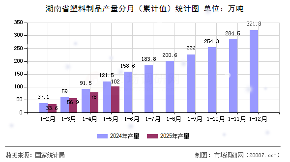湖南省塑料制品产量分月（累计值）统计图