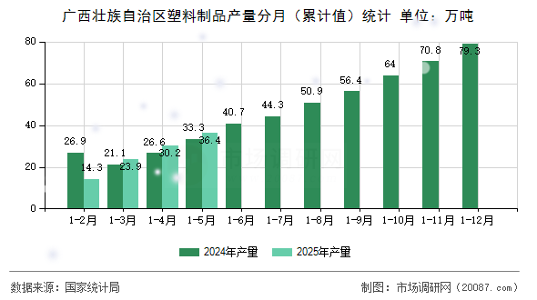 广西壮族自治区塑料制品产量分月(累计值)统计 广西壮族自治区塑料制品产量分月(累计值)统计