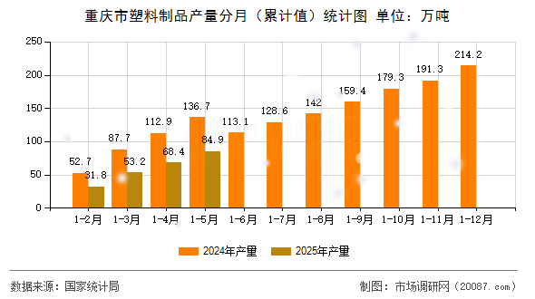 重庆市塑料制品产量分月(累计值)统计图 重庆市塑料制品产量分月(累计值)统计图