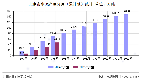 北京市水泥产量分月（累计值）统计