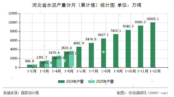 河北省水泥产量分月(累计值)统计图 河北省水泥产量分月(累计值)统计图