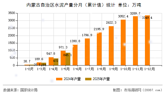 内蒙古自治区水泥产量分月（累计值）统计