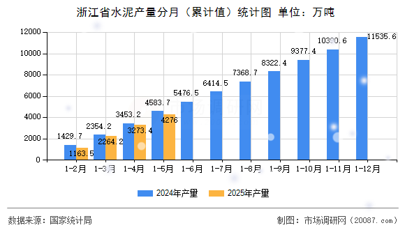 浙江省水泥产量分月（累计值）统计图