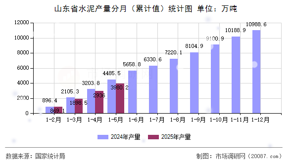 山东省水泥产量分月（累计值）统计图
