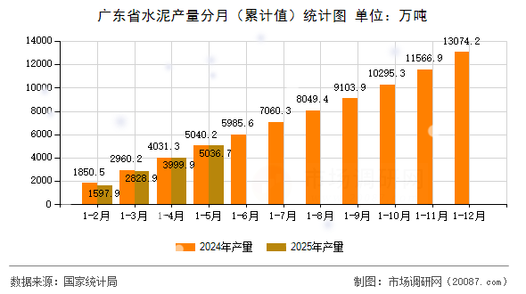 广东省水泥产量分月（累计值）统计图