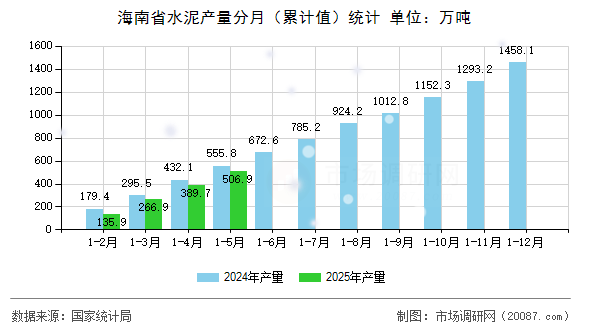 海南省水泥产量分月（累计值）统计