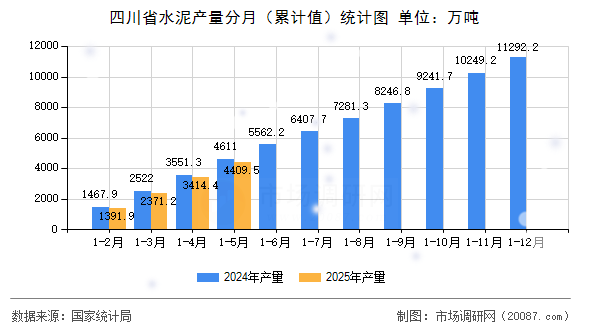 四川省水泥产量分月(累计值)统计图 四川省水泥产量分月(累计值)统计图