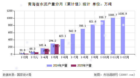 青海省水泥产量分月（累计值）统计