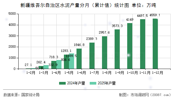 新疆维吾尔自治区水泥产量分月(累计值)统计图 新疆维吾尔自治区水泥产量分月(累计值)统计图