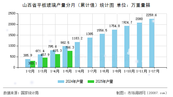 山西省平板玻璃产量分月（累计值）统计图