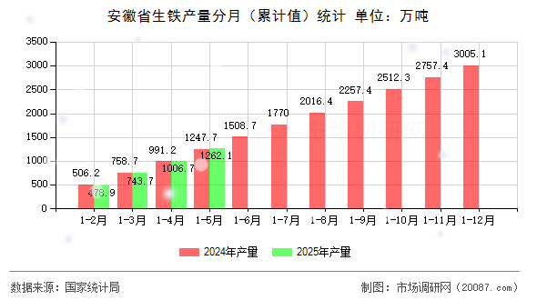 安徽省生铁产量分月(累计值)统计 安徽省生铁产量分月(累计值)统计